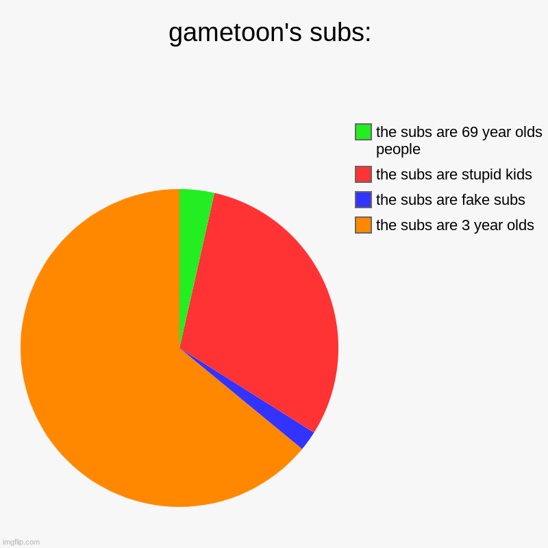 gametoon's subs: | the subs are 3 year olds, the subs are fake subs, the subs are stupid kids, the subs are 69 year olds people | image tagged in charts,pie charts | made w/ Imgflip chart maker