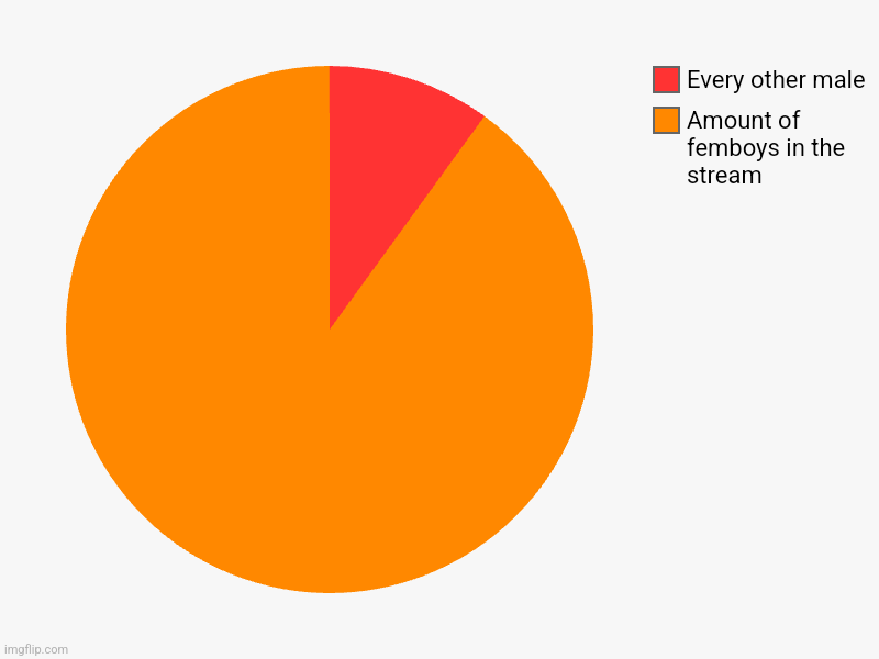 Amount of femboys in the stream, Every other male | image tagged in charts,pie charts | made w/ Imgflip chart maker