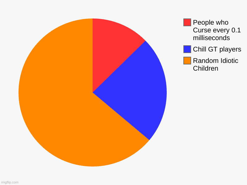 Gorilla Tag meme | Random Idiotic Children, Chill GT players, People who Curse every 0.1 milliseconds | image tagged in charts,pie charts | made w/ Imgflip chart maker