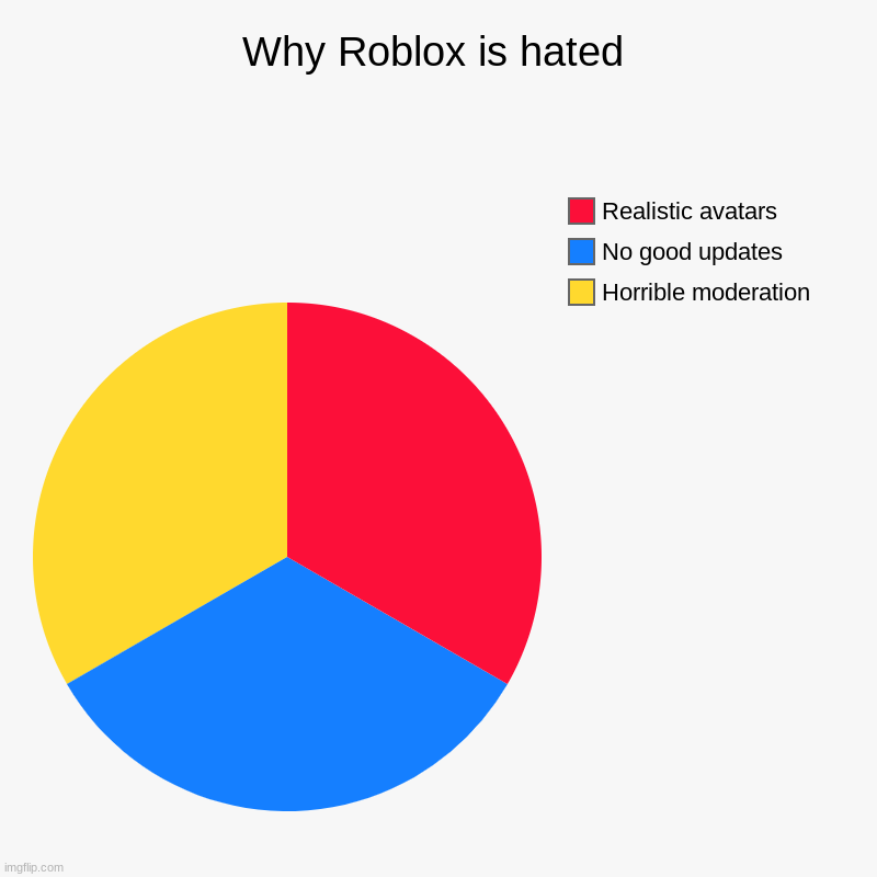 Why is Roblox hated? | Why Roblox is hated | Horrible moderation, No good updates, Realistic avatars | image tagged in charts,pie charts | made w/ Imgflip chart maker