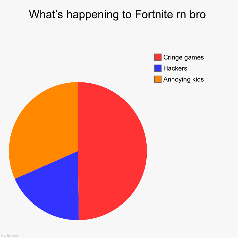 Why | What’s happening to Fortnite rn bro | Annoying kids, Hackers, Cringe games | image tagged in charts,pie charts | made w/ Imgflip chart maker