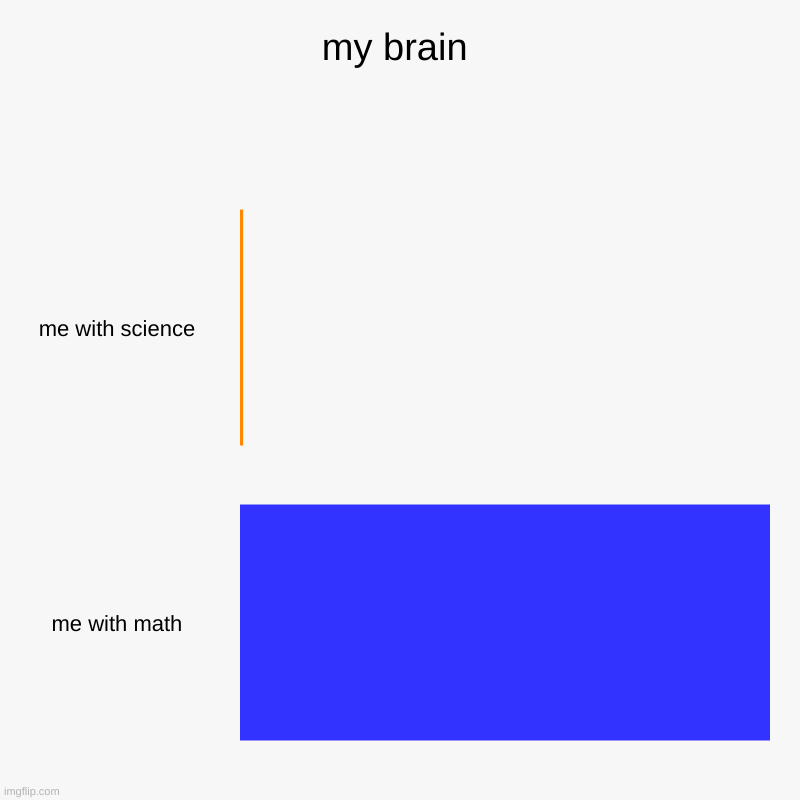 me | my brain | me with science, me with math | image tagged in charts,bar charts | made w/ Imgflip chart maker
