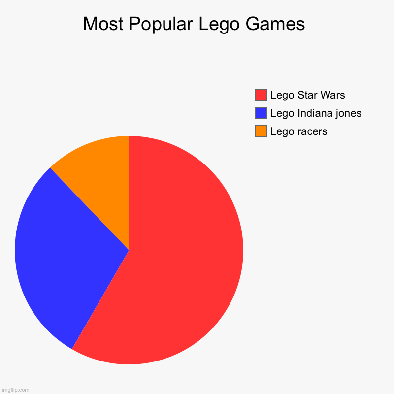 Bruh | Most Popular Lego Games | Lego racers, Lego Indiana jones, Lego Star Wars | image tagged in charts,pie charts | made w/ Imgflip chart maker