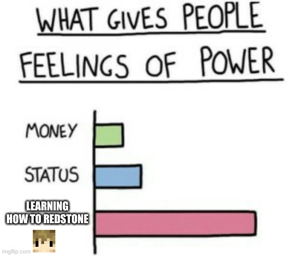 He has evolved | LEARNING HOW TO REDSTONE | image tagged in what gives people feelings of power,minecraft,memes,hermitcraft,youtuber | made w/ Imgflip meme maker