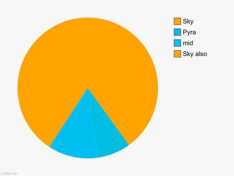 Unoriginal thing | Sky also, mid, Pyra , Sky | image tagged in charts,pie charts,pyramid,unoriginal | made w/ Imgflip chart maker