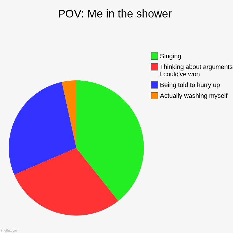 Me in the shower | POV: Me in the shower | Actually washing myself, Being told to hurry up, Thinking about arguments I could've won, Singing | image tagged in charts,pie charts | made w/ Imgflip chart maker