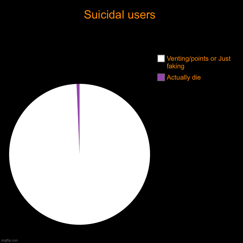 Just pointing this out | Suicidal users | Actually die, Venting/points or Just faking | image tagged in charts,pie charts | made w/ Imgflip chart maker