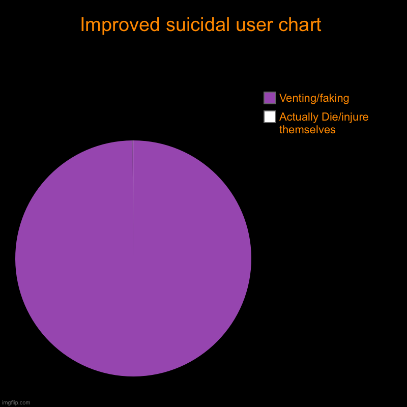 In general | Improved suicidal user chart | Actually Die/injure themselves, Venting/faking | image tagged in charts,pie charts | made w/ Imgflip chart maker