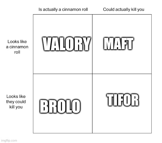 Alignment chart | MAFT; VALORY; BROLO; TIFOR | image tagged in alignment chart | made w/ Imgflip meme maker