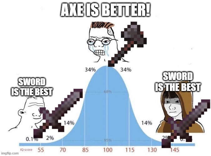 bell curve | AXE IS BETTER! SWORD IS THE BEST; SWORD IS THE BEST | image tagged in bell curve | made w/ Imgflip meme maker