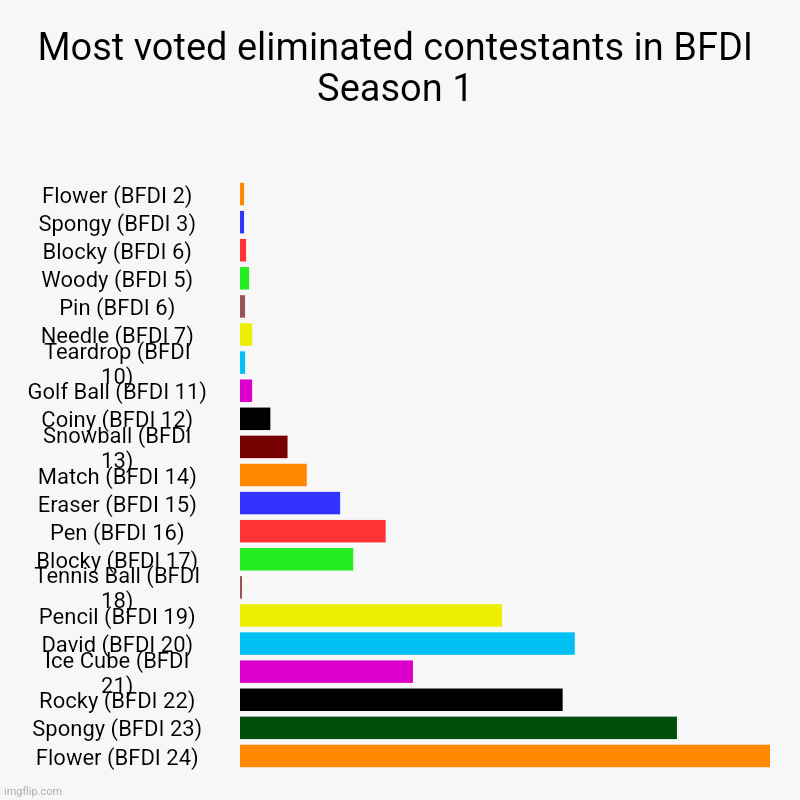Every BFDI eliminated contestant votes | Most voted eliminated contestants in BFDI Season 1 | Flower (BFDI 2), Spongy (BFDI 3), Blocky (BFDI 6), Woody (BFDI 5), Pin (BFDI 6), Needle | image tagged in charts,bar charts | made w/ Imgflip chart maker