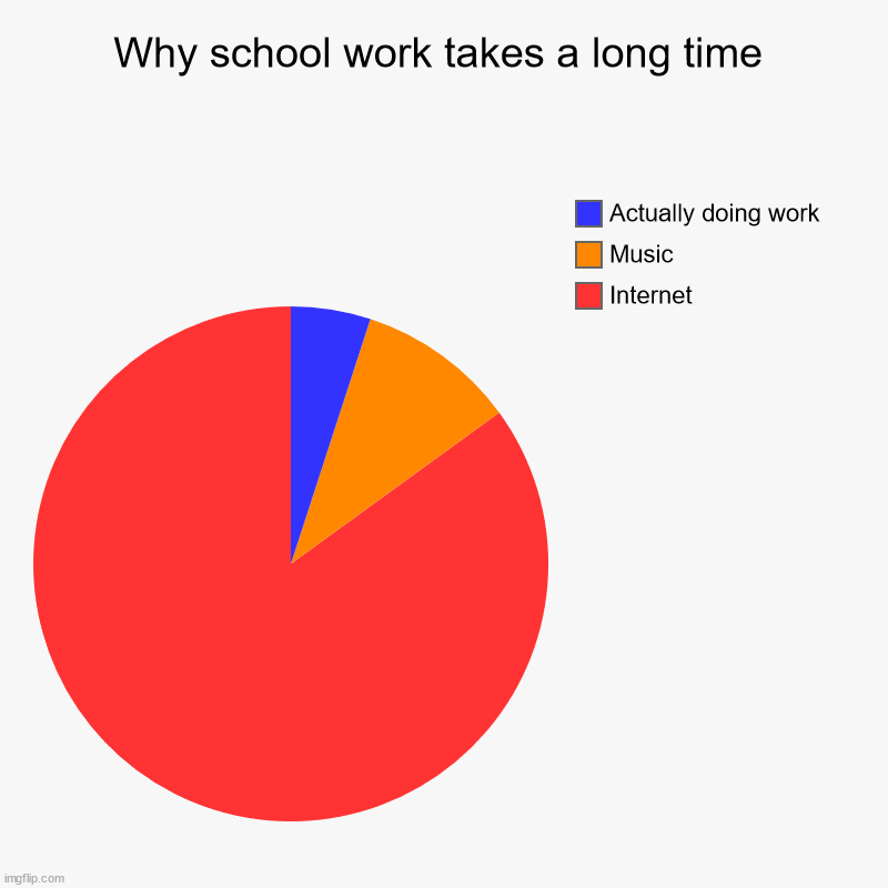 Do you relate? | Why school work takes a long time | Internet, Music, Actually doing work | image tagged in charts,pie charts,school,relatable | made w/ Imgflip chart maker