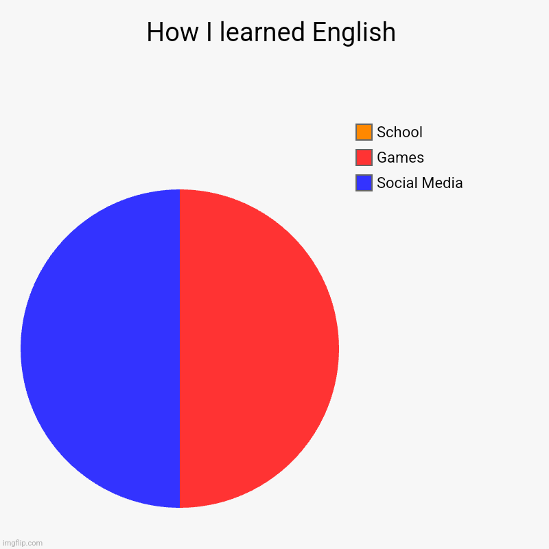 School is useless | How I learned English | Social Media, Games, School | image tagged in charts,pie charts,school sucks,higher education | made w/ Imgflip chart maker