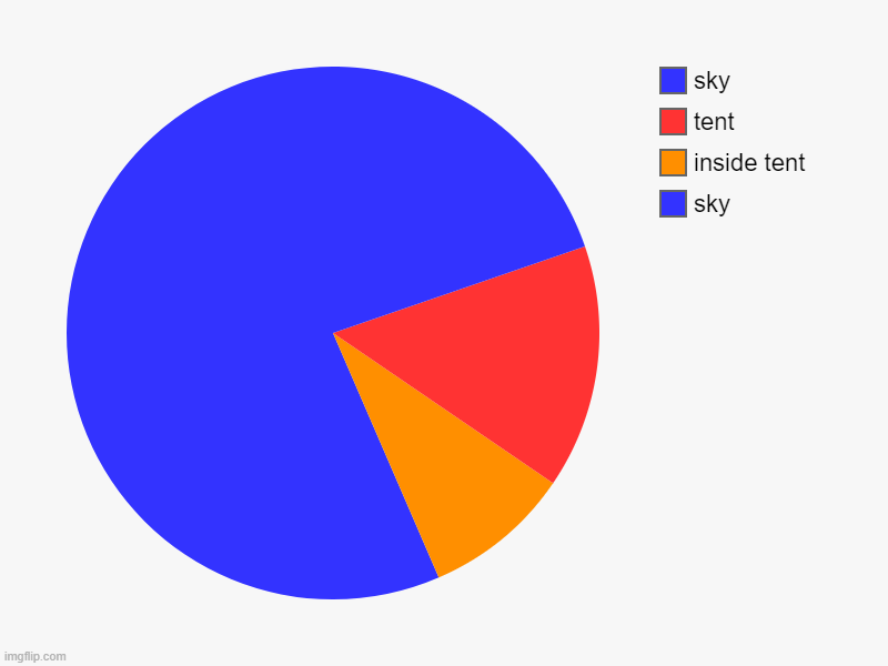 telekenis tent | sky, inside tent, tent, sky | image tagged in charts,pie charts,tent | made w/ Imgflip chart maker