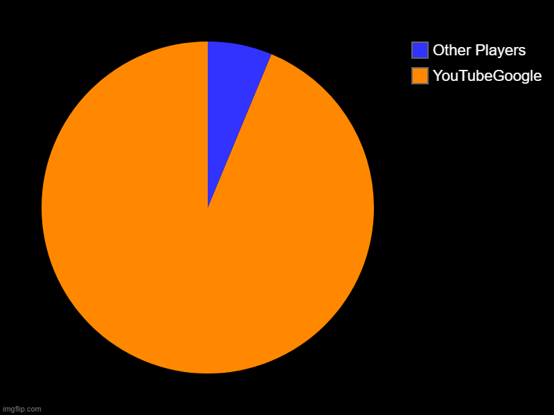 YouTubeGoogle MEME | YouTubeGoogle, Other Players | image tagged in charts,pie charts | made w/ Imgflip chart maker