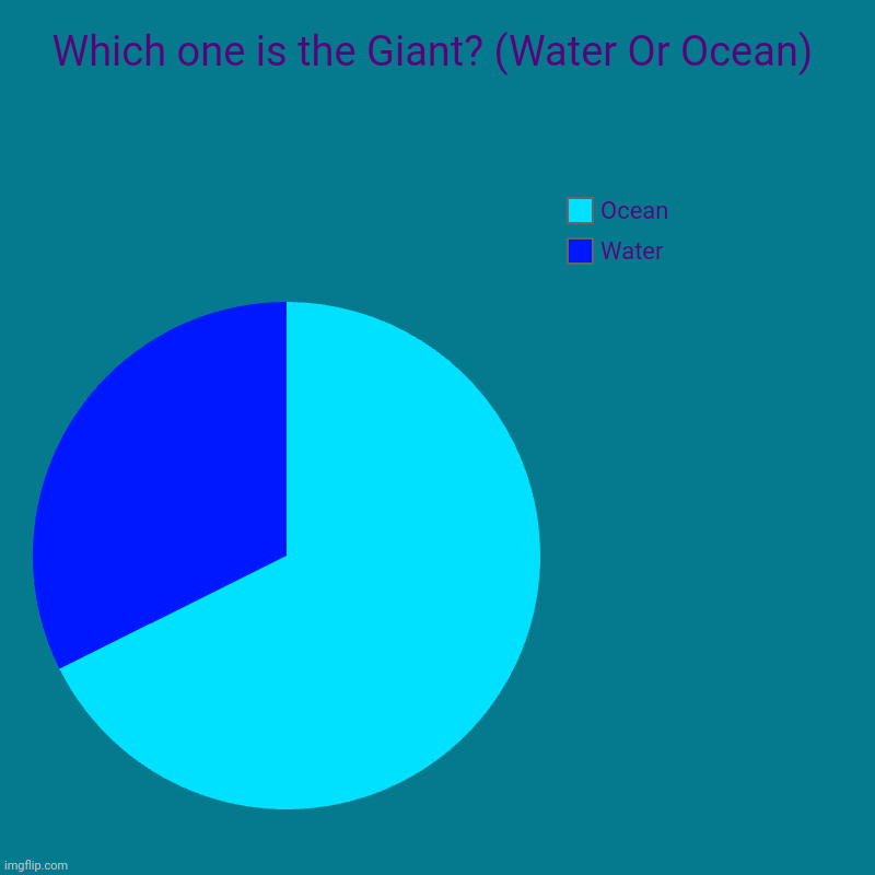 Which one is the Giant? (Water Or Ocean) | Which one is the Giant? (Water Or Ocean) | Water , Ocean | image tagged in charts,pie charts,water,ocean | made w/ Imgflip chart maker