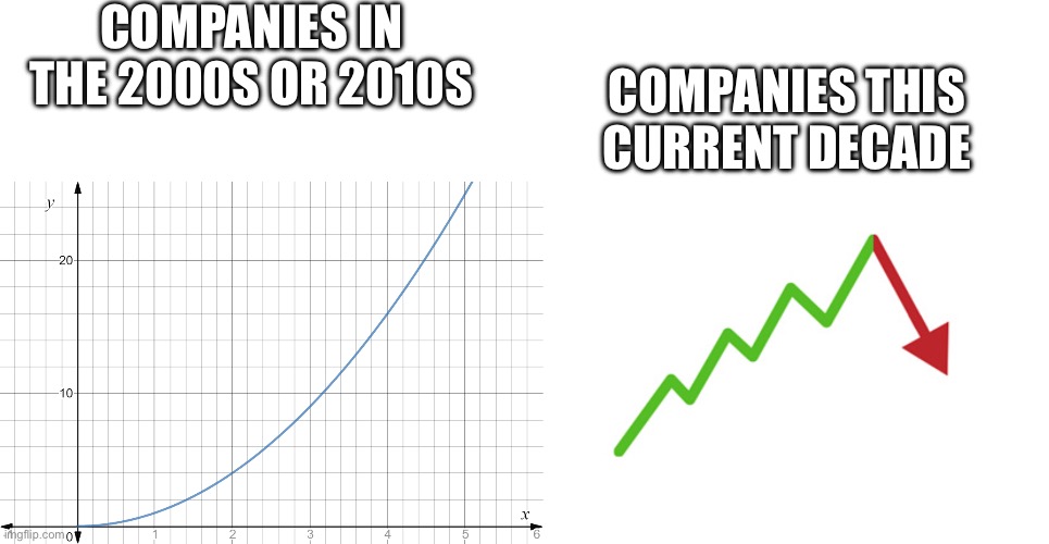 I swear they’re commonly making terrible decisions | COMPANIES IN THE 2000S OR 2010S; COMPANIES THIS CURRENT DECADE | image tagged in graph going up,stock arrow going down | made w/ Imgflip meme maker