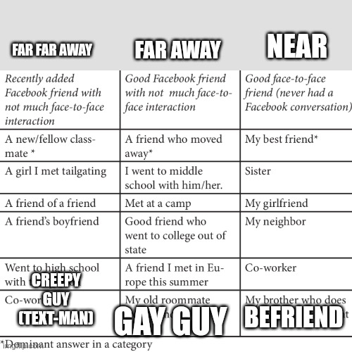 Far far away | FAR AWAY; FAR FAR AWAY; NEAR; CREEPY GUY (TEXT-MAN); BEFRIEND; GAY GUY | image tagged in face to face friendship | made w/ Imgflip meme maker