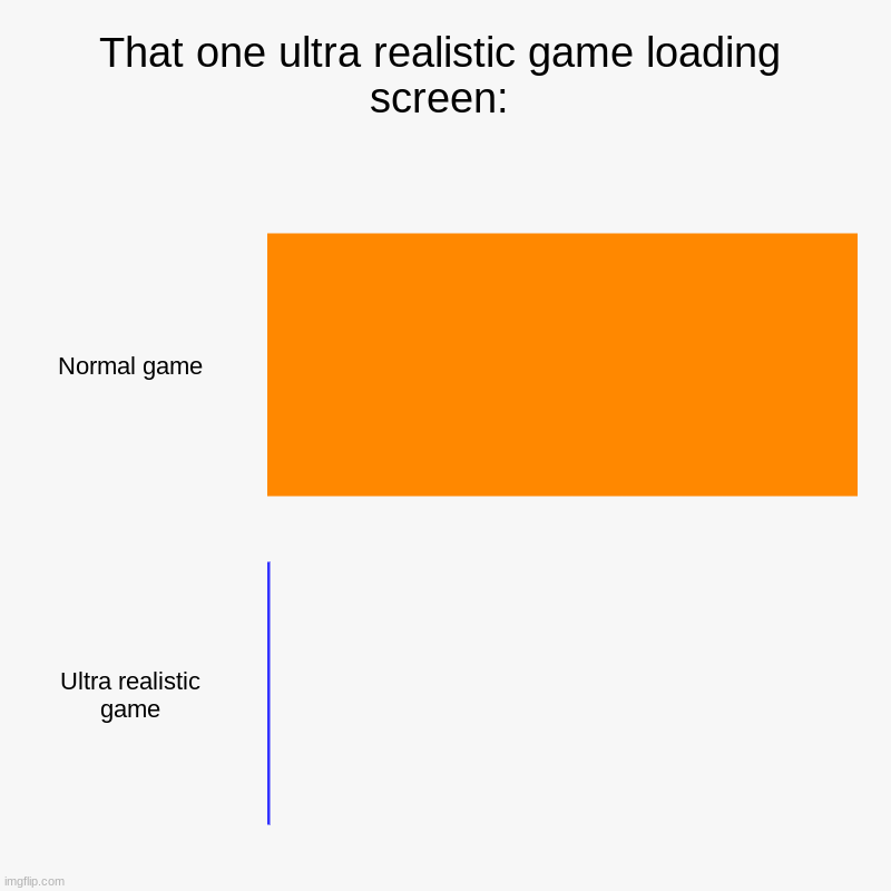 That one ultra realistic loading screen: | That one ultra realistic game loading screen: | Normal game, Ultra realistic game | image tagged in i hate this,relatable | made w/ Imgflip chart maker