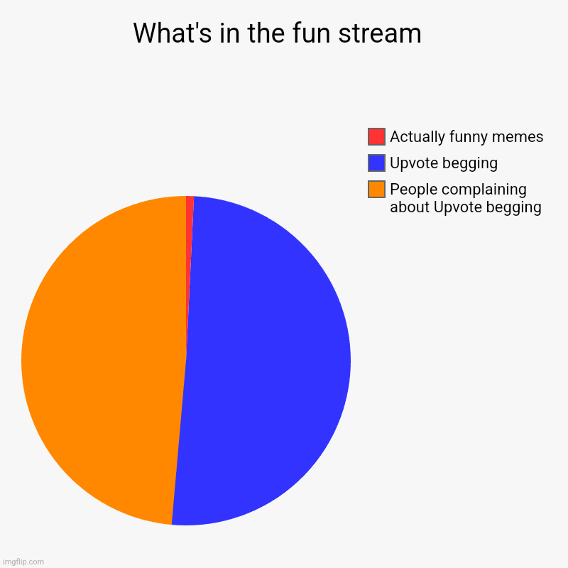 Both Upvote begging and complaining about it needs to stop | What's in the fun stream  | People complaining about Upvote begging , Upvote begging , Actually funny memes | image tagged in charts,pie charts | made w/ Imgflip chart maker
