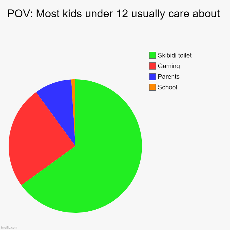 Skibidi toilet is brainwashing some people ngl | POV: Most kids under 12 usually care about | School, Parents, Gaming, Skibidi toilet | image tagged in charts,memes,funny,why are you reading this | made w/ Imgflip chart maker