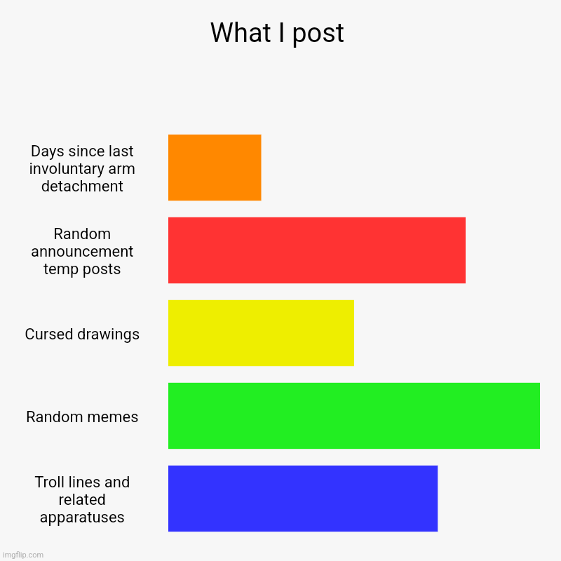 What I post | Days since last involuntary arm detachment, Random announcement temp posts, Cursed drawings, Random memes, Troll lines and rel | image tagged in charts,bar charts | made w/ Imgflip chart maker