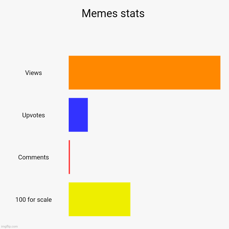 Memes stats | Views, Upvotes, Comments, 100 for scale | image tagged in charts,bar charts | made w/ Imgflip chart maker