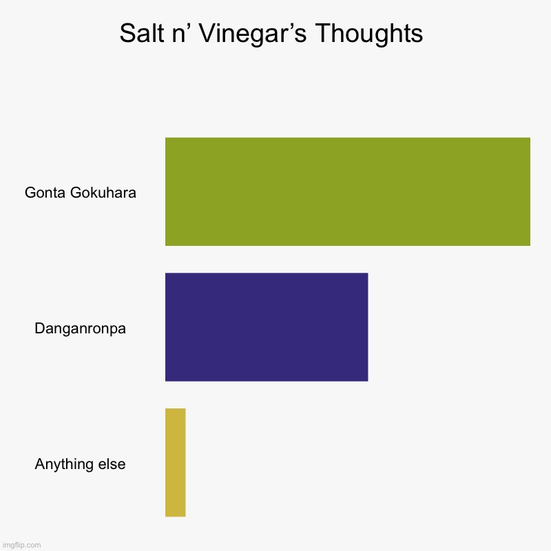 I am an entomologist fan. | Salt n’ Vinegar’s Thoughts | Gonta Gokuhara, Danganronpa, Anything else | image tagged in charts,bar charts,danganronpa,v3,danganronpa v3 | made w/ Imgflip chart maker