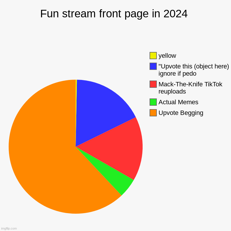 Guys... it's Joever.. | Fun stream front page in 2024 | Upvote Begging, Actual Memes, Mack-The-Knife TikTok reuploads, "Upvote this (object here) ignore if pedo, ye | image tagged in charts,pie charts | made w/ Imgflip chart maker