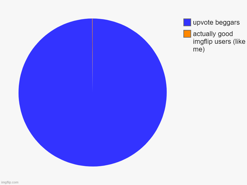 tis trueness | actually good imgflip users (like me), upvote beggars | image tagged in charts,pie charts | made w/ Imgflip chart maker
