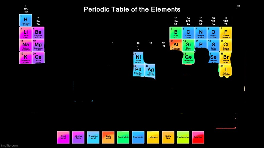 periodic table according to organic chemists: | image tagged in periodic table of elements,organic chemistry,chemistry,relatable | made w/ Imgflip meme maker
