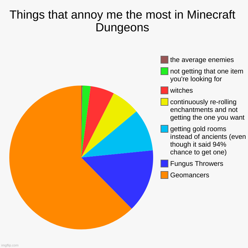I love Minecraft Dungeons | Things that annoy me the most in Minecraft Dungeons | Geomancers, Fungus Throwers, getting gold rooms instead of ancients (even though it sa | image tagged in charts,pie charts,minecraft,gaming,video games | made w/ Imgflip chart maker