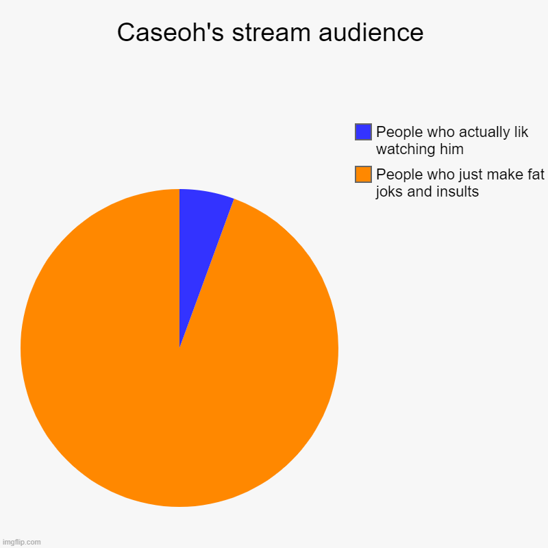 Which one are you??? | Caseoh's stream audience | People who just make fat joks and insults, People who actually lik watching him | image tagged in charts,pie charts,caseoh | made w/ Imgflip chart maker