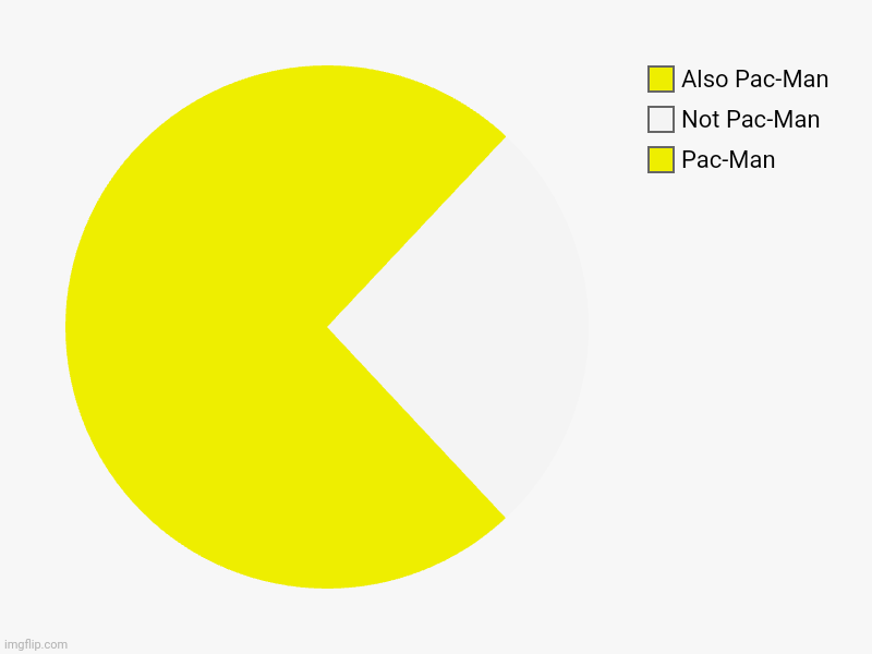 Pac-Man pie chart | Pac-Man, Not Pac-Man, Also Pac-Man | image tagged in charts,pie charts,pacman | made w/ Imgflip chart maker