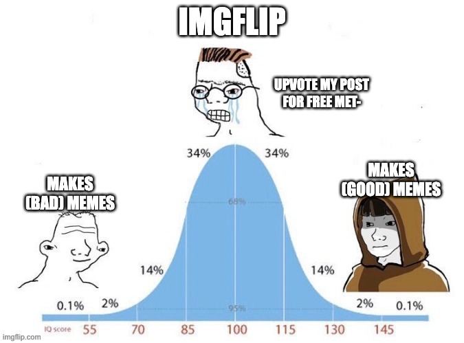 imgflip be like | IMGFLIP; UPVOTE MY POST FOR FREE MET-; MAKES (GOOD) MEMES; MAKES (BAD) MEMES | image tagged in bell curve,upvote begging,upvote beggars,stop upvote begging | made w/ Imgflip meme maker