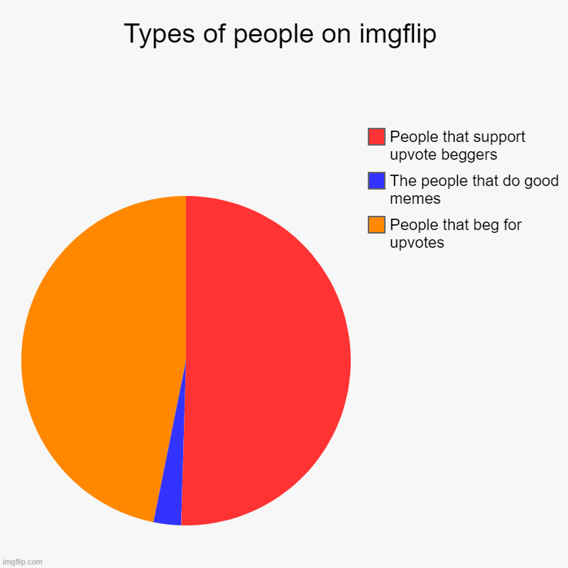 Types of people on imgflip | People that beg for upvotes, The people that do good memes, People that support upvote beggers | image tagged in charts,pie charts | made w/ Imgflip chart maker