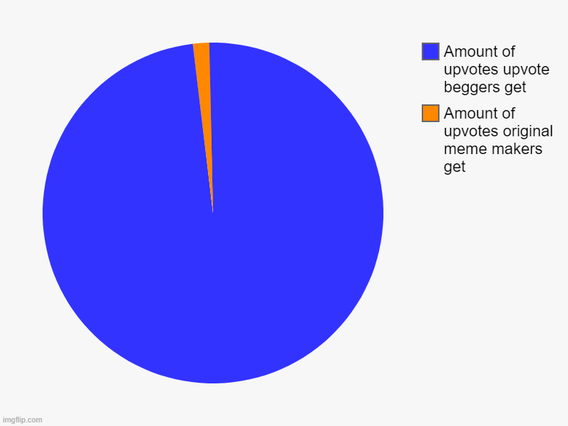 Amount of upvotes original meme makers get, Amount of upvotes upvote beggers get | image tagged in charts,pie charts | made w/ Imgflip chart maker