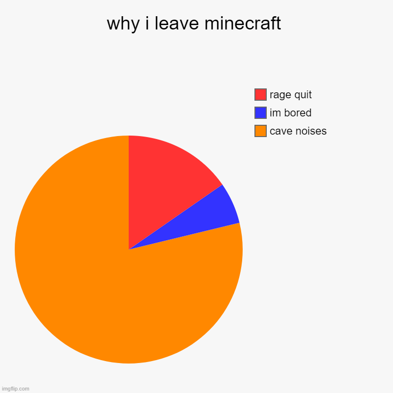 minecraft meme | why i leave minecraft | cave noises, im bored, rage quit | image tagged in charts,pie charts | made w/ Imgflip chart maker