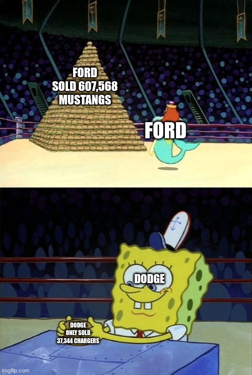 Muscle Cars sales be like... | FORD SOLD 607,568 MUSTANGS; FORD; DODGE; DODGE ONLY SOLD 37,344 CHARGERS | image tagged in spongebob burger | made w/ Imgflip meme maker