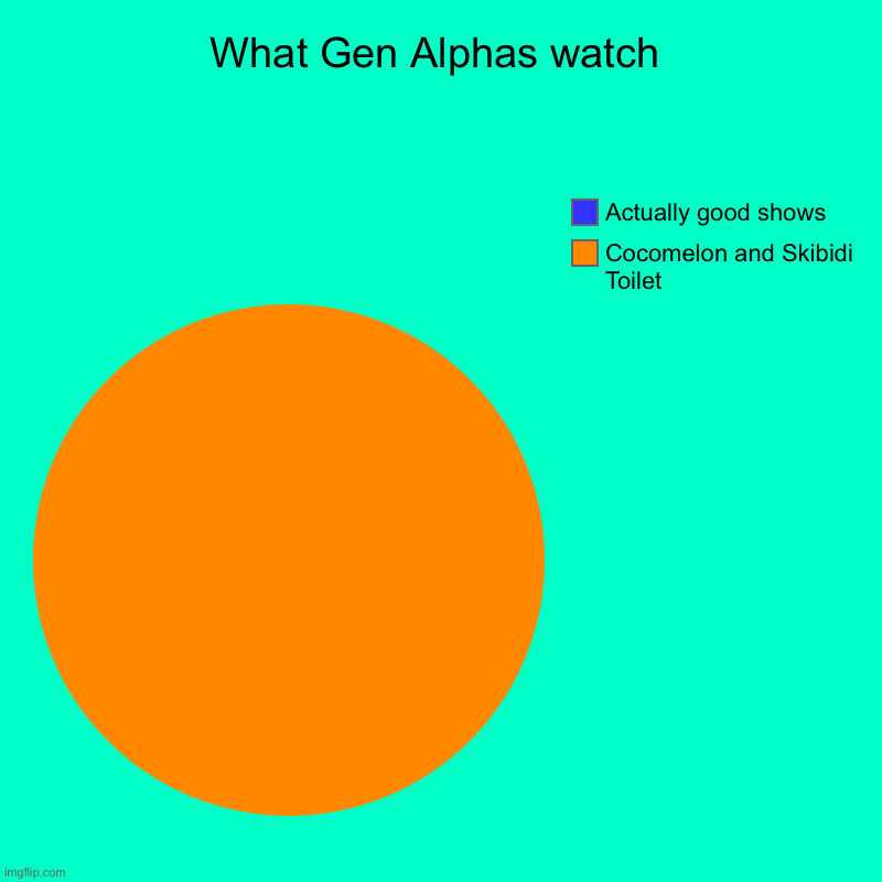 What Gen Alphas watch | Cocomelon and Skibidi Toilet, Actually good shows | image tagged in charts,pie charts | made w/ Imgflip chart maker