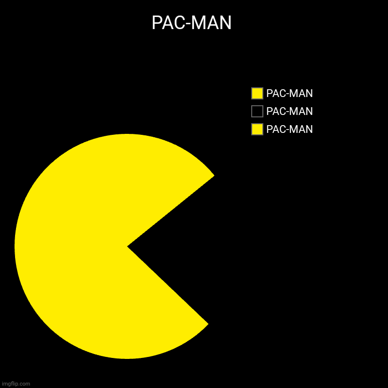 PAC-MAN | PAC-MAN | PAC-MAN, PAC-MAN, PAC-MAN | image tagged in charts,pacman | made w/ Imgflip chart maker