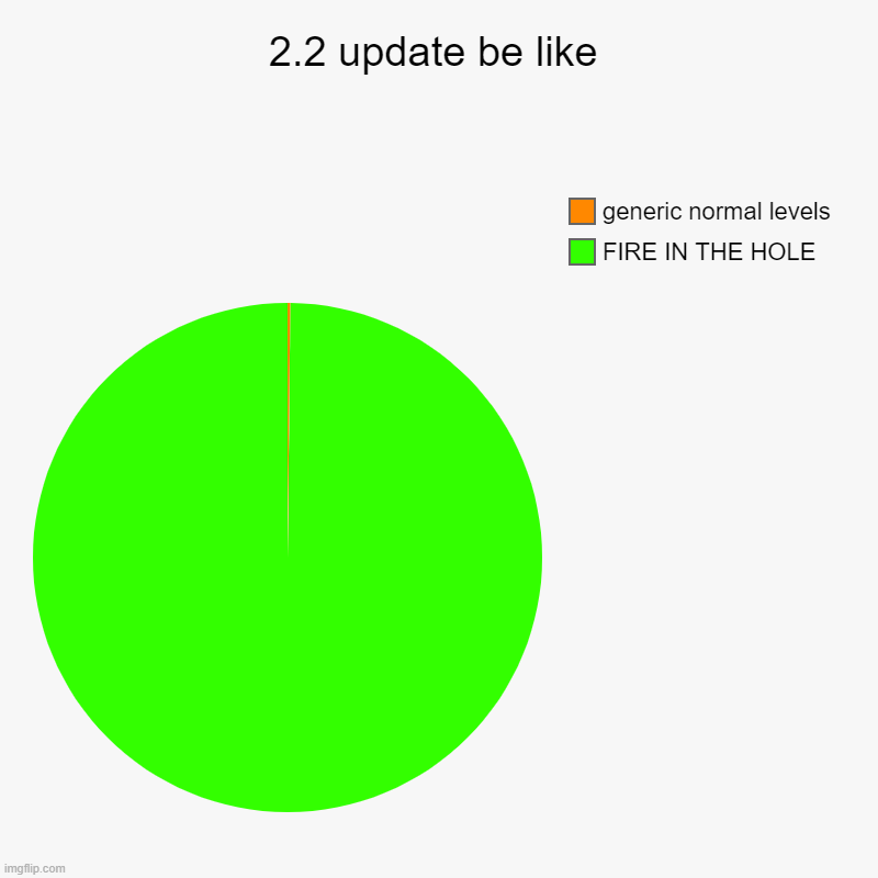 What have we become..... | 2.2 update be like | FIRE IN THE HOLE, generic normal levels | image tagged in charts,pie charts | made w/ Imgflip chart maker