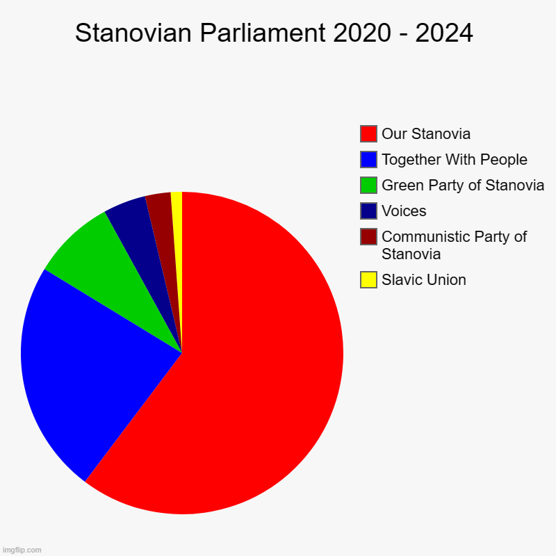 Stanovian Parliament 2020 - 2024 | Slavic Union, Communistic Party of Stanovia, Voices, Green Party of Stanovia, Together With People, Our S | image tagged in charts,pie charts | made w/ Imgflip chart maker