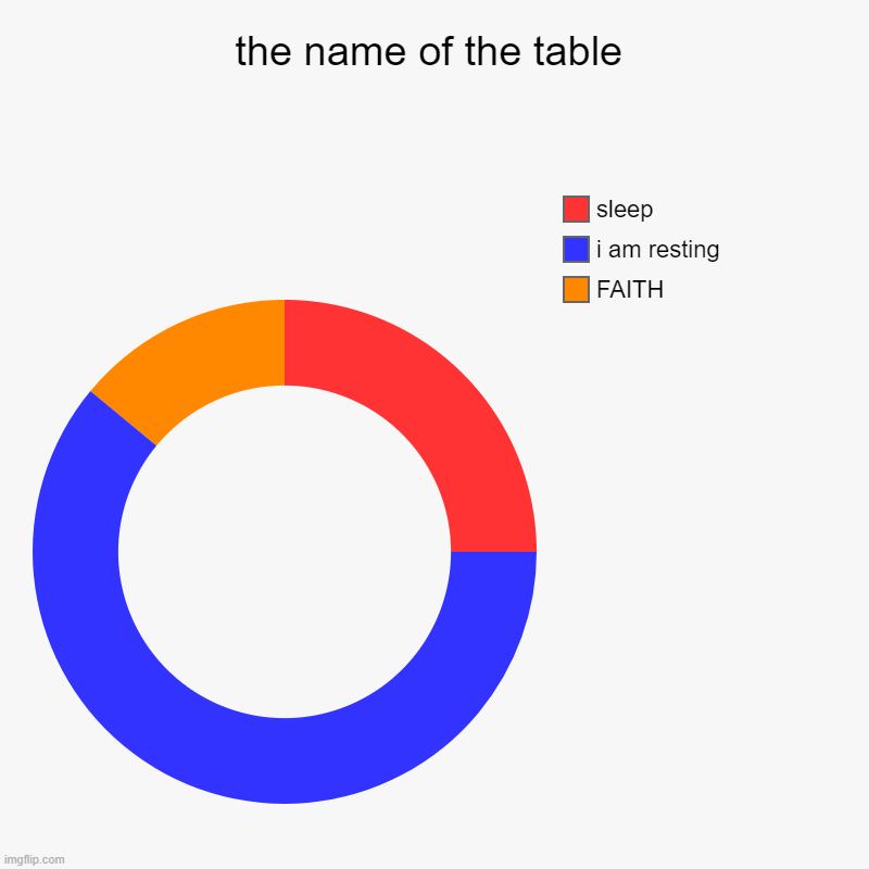 the name of the table | FAITH, i am resting, sleep | image tagged in charts,donut charts | made w/ Imgflip chart maker