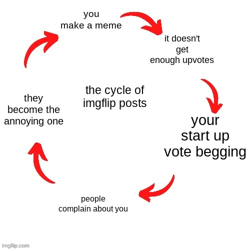 kinda true tho | you make a meme; it doesn't get enough upvotes; they become the annoying one; the cycle of imgflip posts; your start up vote begging; people complain about you | image tagged in 5 arrow vicious cycle | made w/ Imgflip meme maker