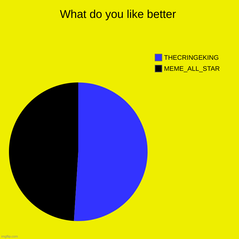 What do you like better | MEME_ALL_STAR, THECRINGEKING | image tagged in charts,pie charts | made w/ Imgflip chart maker