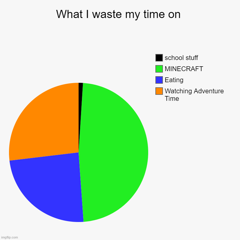 What I waste my time on | Watching Adventure Time, Eating, MINECRAFT, school stuff | image tagged in charts,pie charts | made w/ Imgflip chart maker