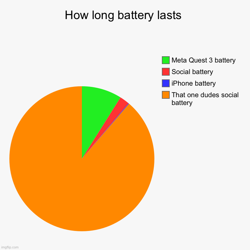How long battery lasts | That one dudes social battery, iPhone battery, Social battery, Meta Quest 3 battery | image tagged in charts,pie charts | made w/ Imgflip chart maker
