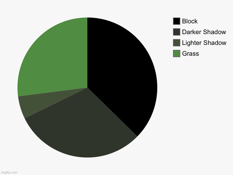 I was bored | Grass, Lighter Shadow, Darker Shadow, Block | image tagged in charts,pie charts | made w/ Imgflip chart maker