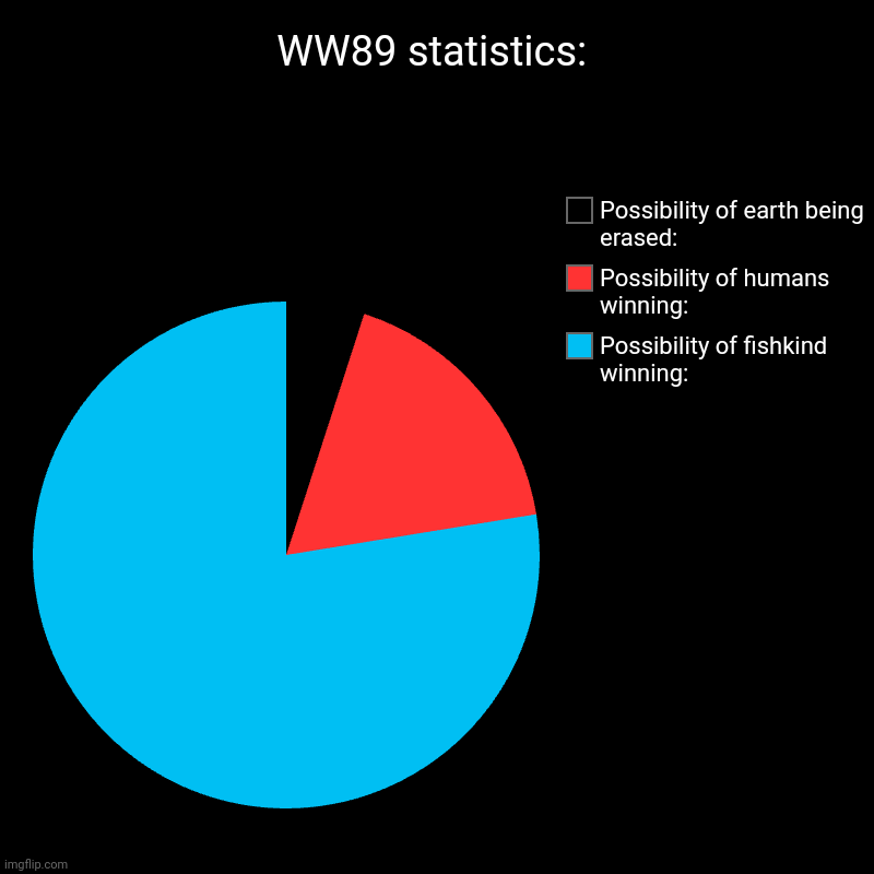 WW89 statistics: | Possibility of fishkind winning:, Possibility of humans winning:, Possibility of earth being erased: | image tagged in charts,pie charts | made w/ Imgflip chart maker